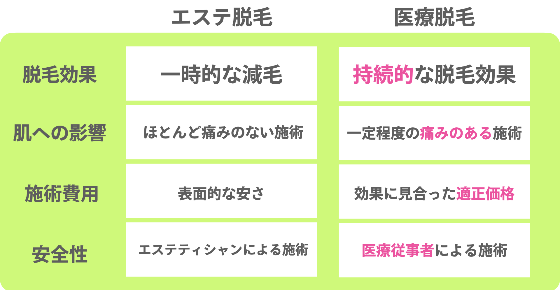 安心で持続するのは医療脱毛