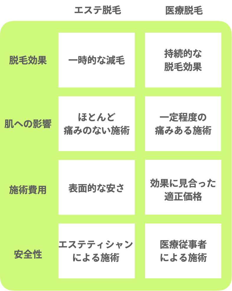 安心で持続するのは医療脱毛