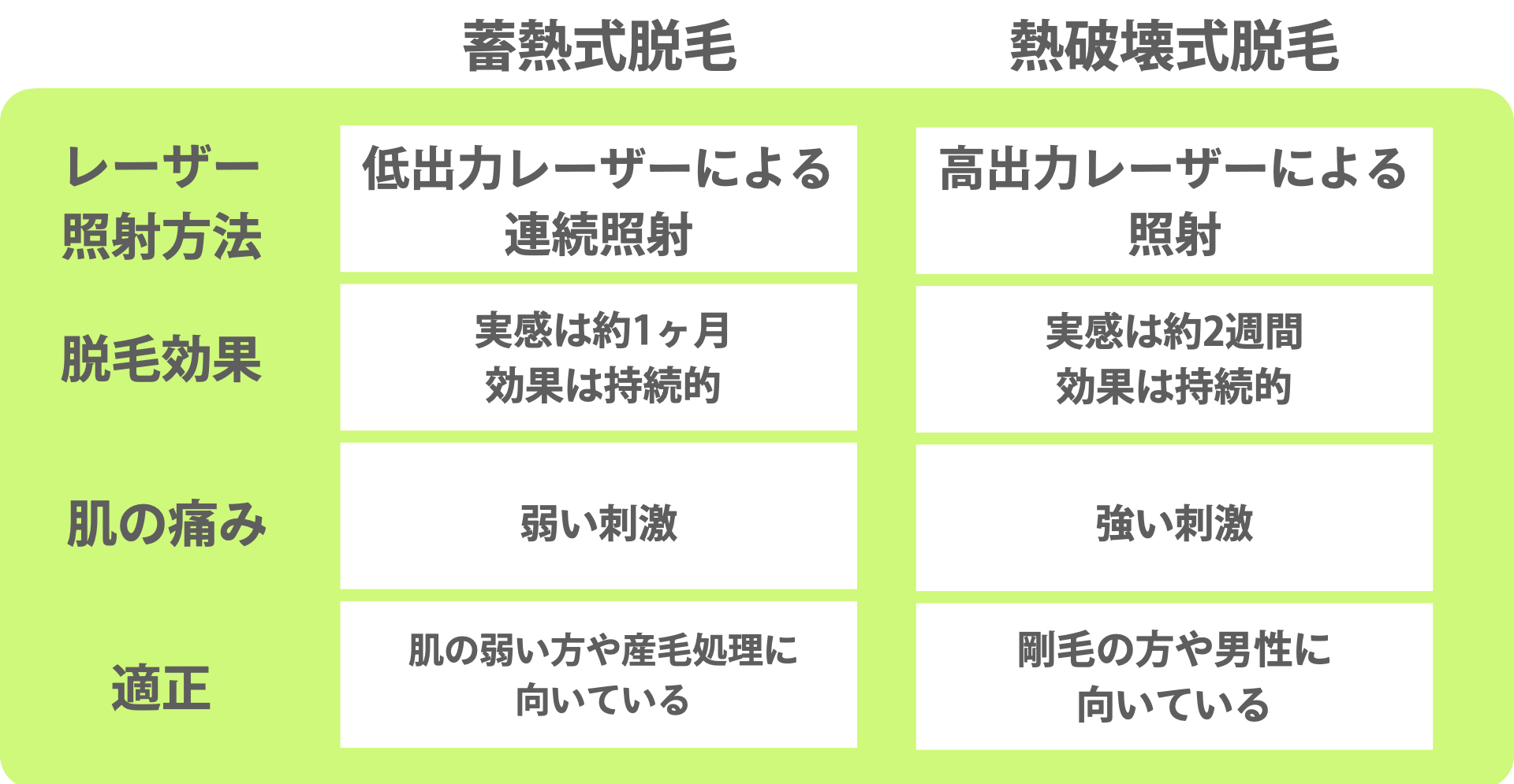 熱破壊式脱毛でしっかりケア