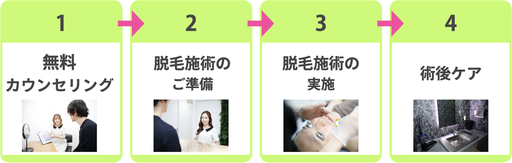 1無料カウンセリング 2施術の準備 3施術の実施 4施術後のケア