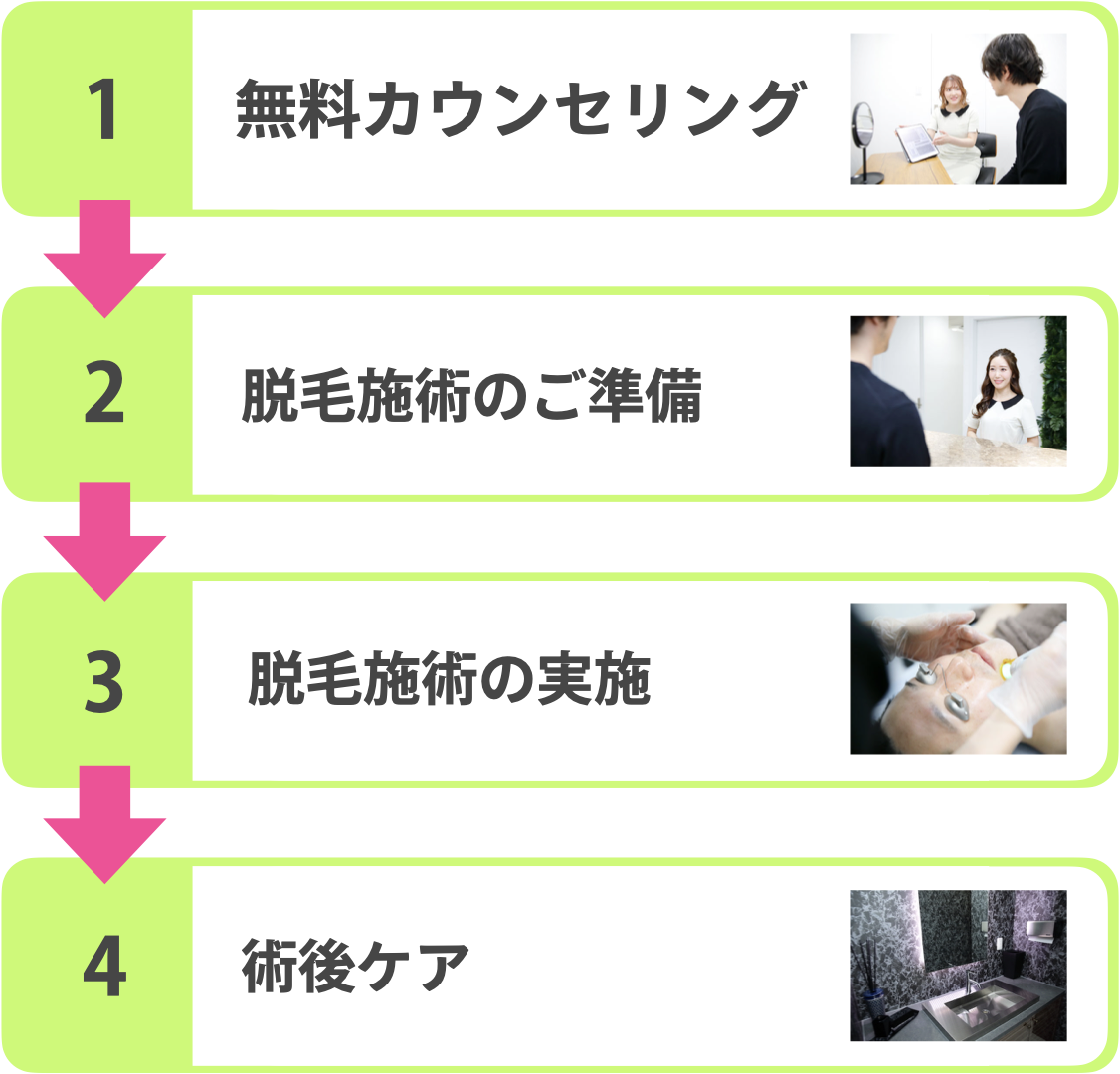 1無料カウンセリング 2施術の準備 3施術の実施 4施術後のケア